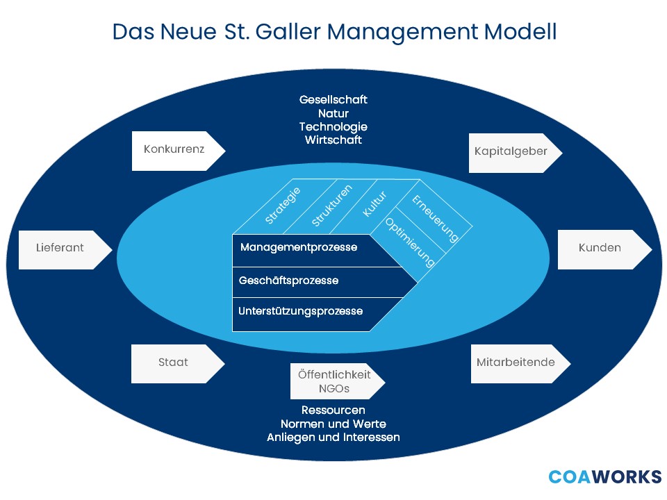 St. Gallen Management Modell